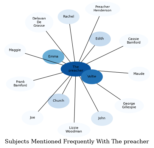 Related subjects