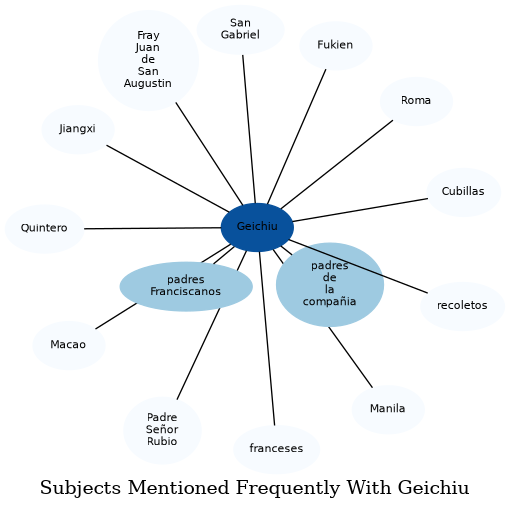 Related subjects