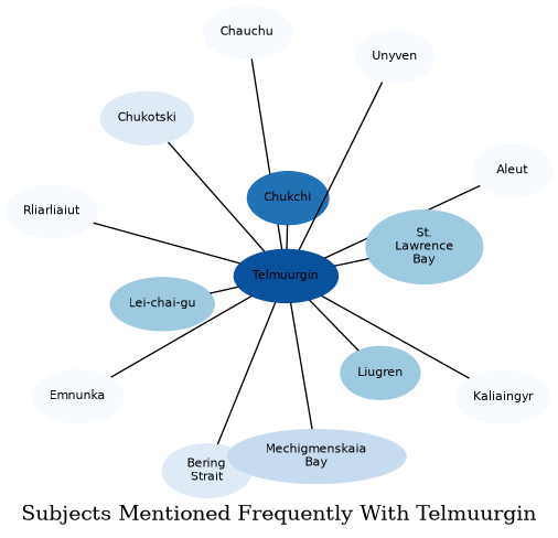 Related subjects