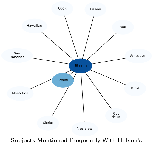 Related subjects