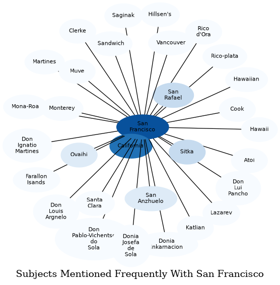 Related subjects