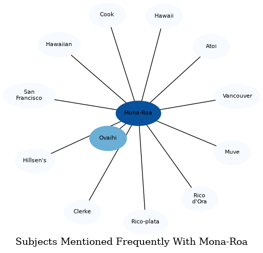 Related subjects