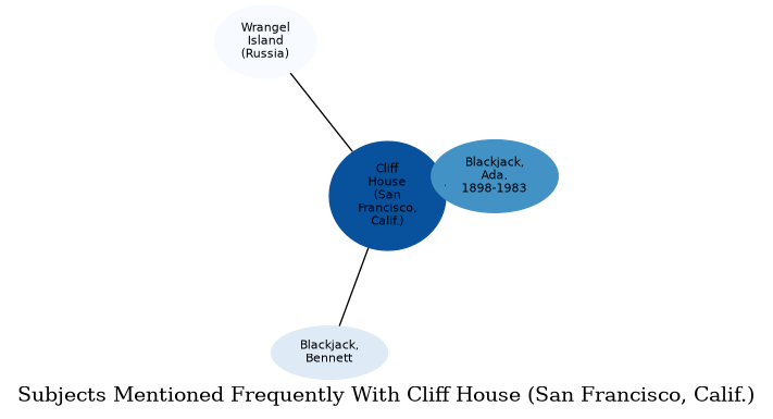 Related subjects