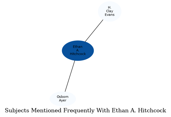 Related subjects