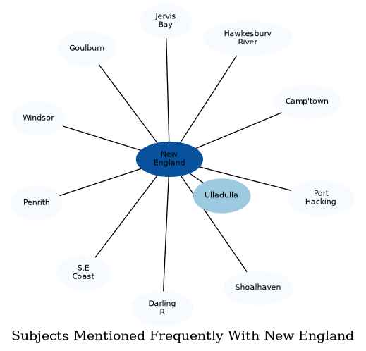 Related subjects