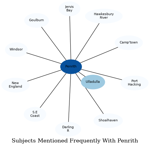 Related subjects