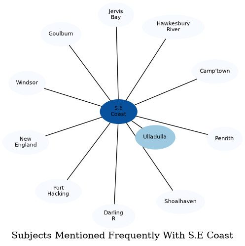 Related subjects
