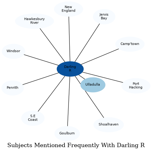 Related subjects