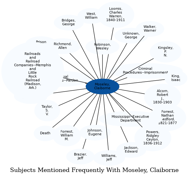 Related subjects