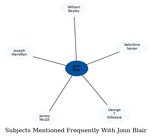 Related subjects