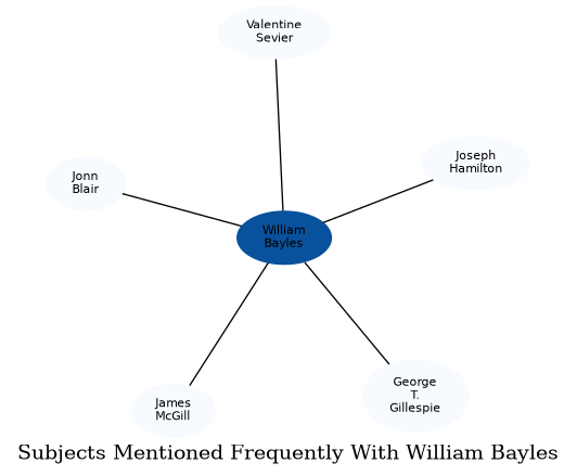Related subjects