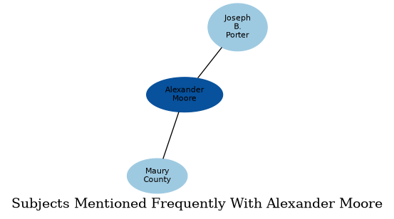 Related subjects
