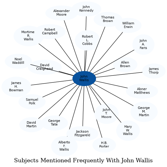 Related subjects