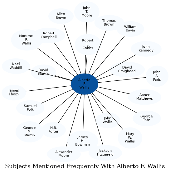 Related subjects