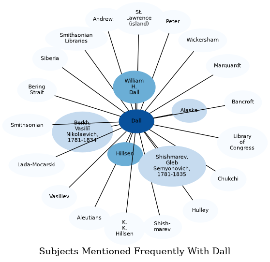 Related subjects