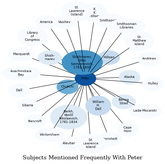 Related subjects