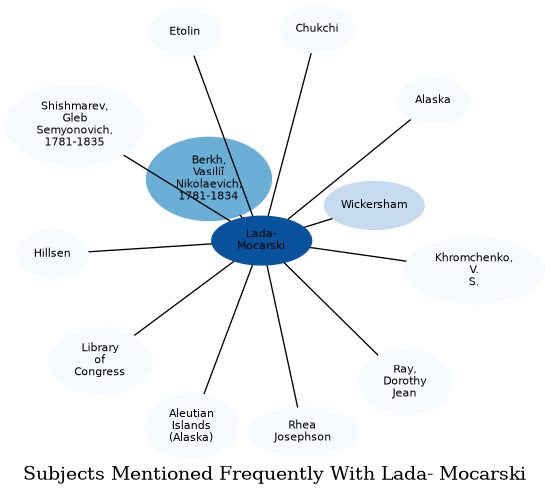 Related subjects