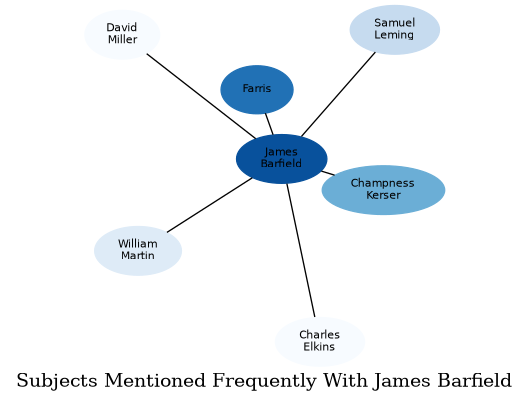 Related subjects