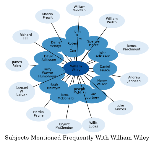 Related subjects