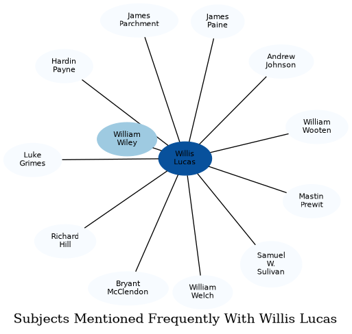 Related subjects