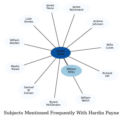 Related subjects