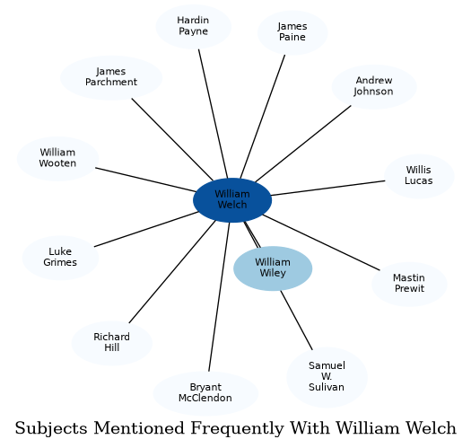 Related subjects