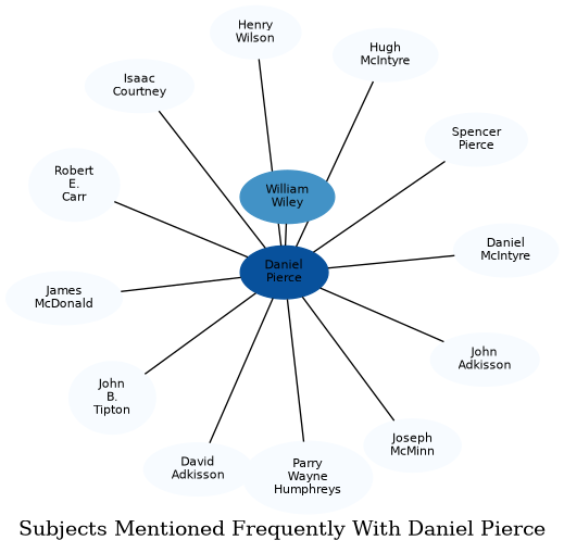 Related subjects