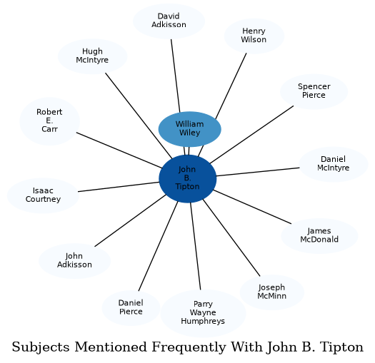 Related subjects