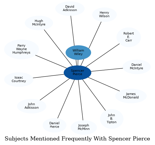 Related subjects