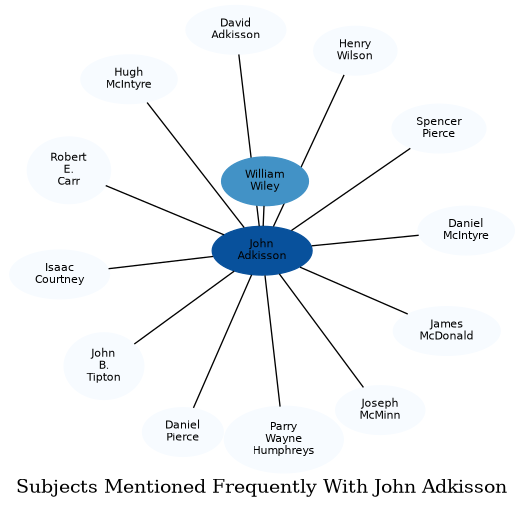Related subjects