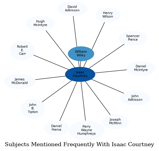 Related subjects