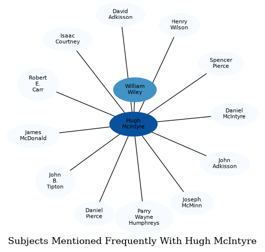 Related subjects