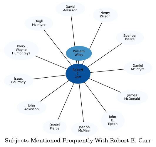 Related subjects