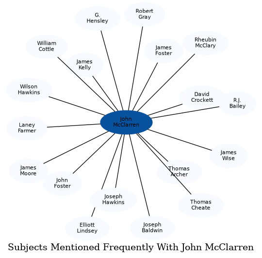 Related subjects