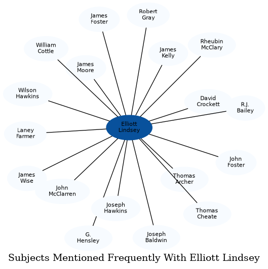 Related subjects