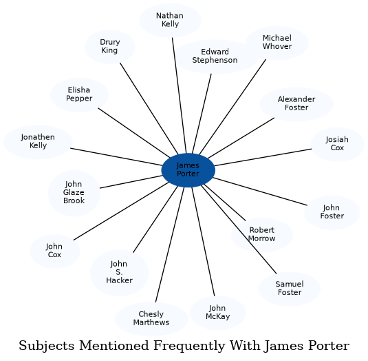 Related subjects