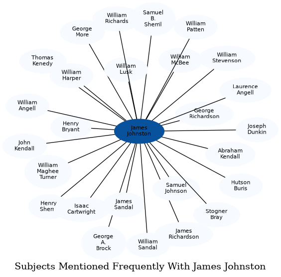 Related subjects