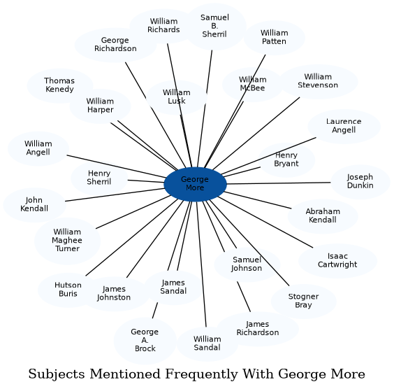 Related subjects