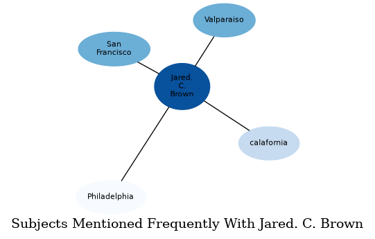 Related subjects