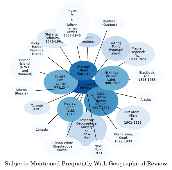 Related subjects