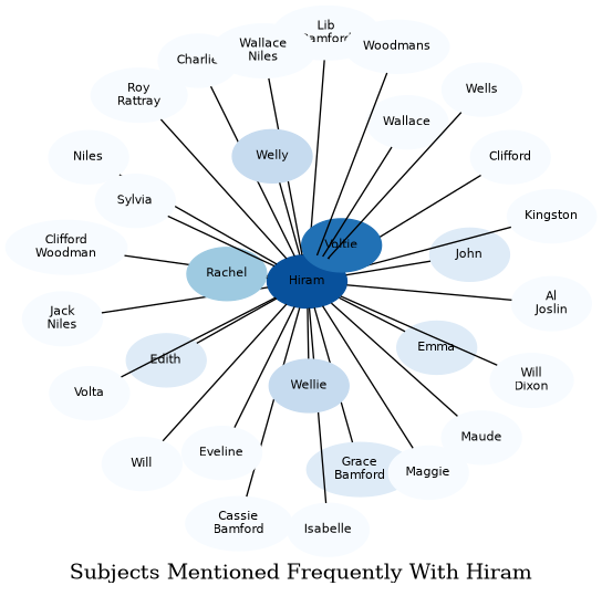 Related subjects