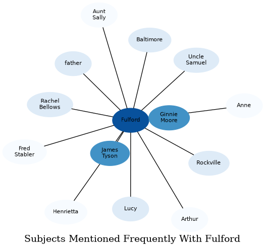 Related subjects