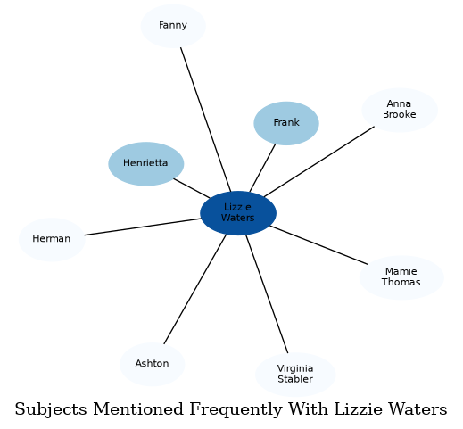 Related subjects