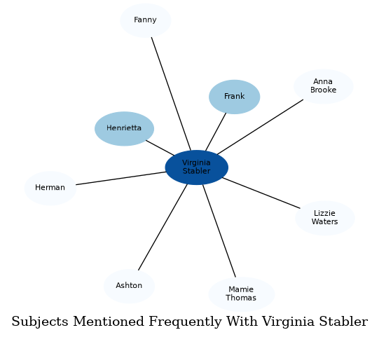 Related subjects