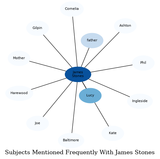 Related subjects