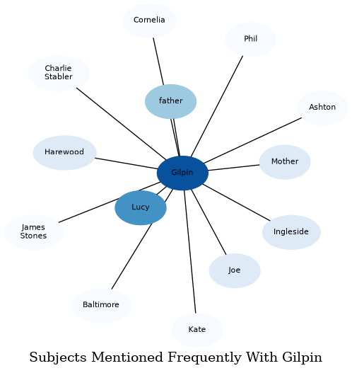 Related subjects