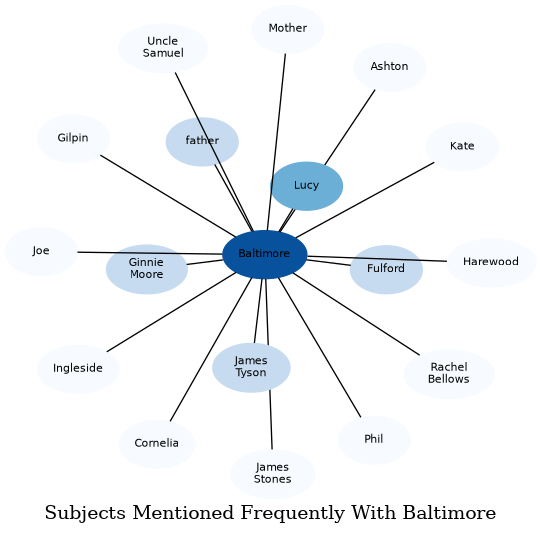 Related subjects