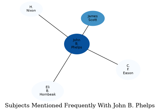 Related subjects
