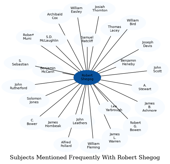 Related subjects
