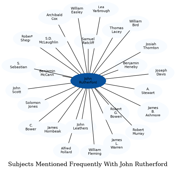 Related subjects